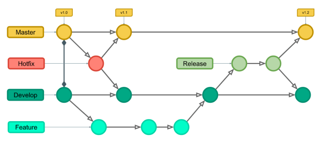 git-flow