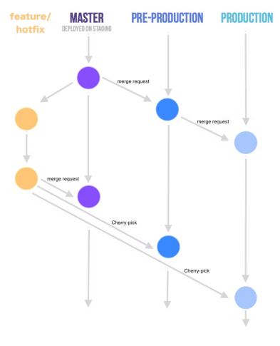 gitlab-flow