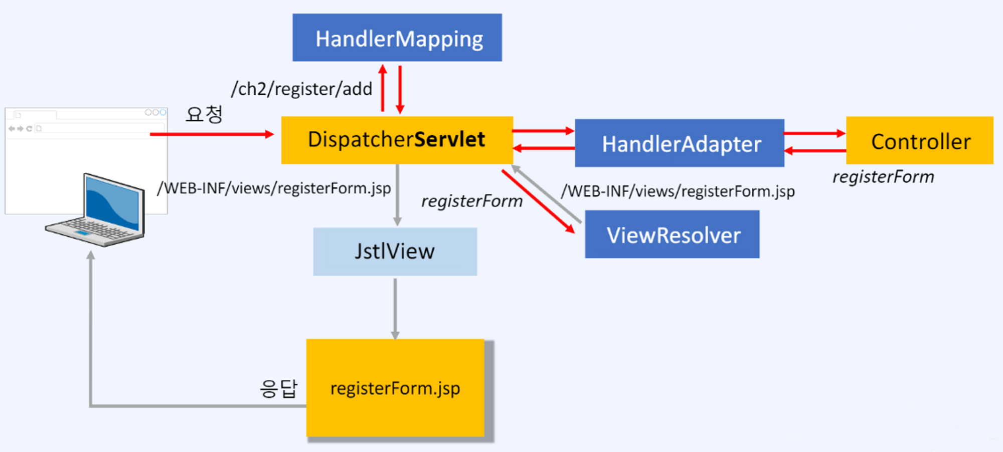 DispatcherServlet