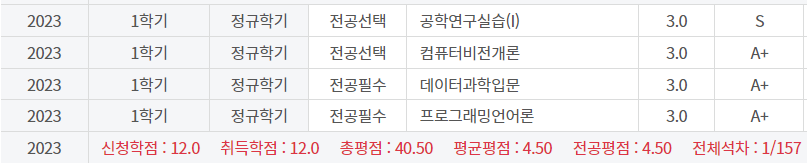 4학년 1학기 성적