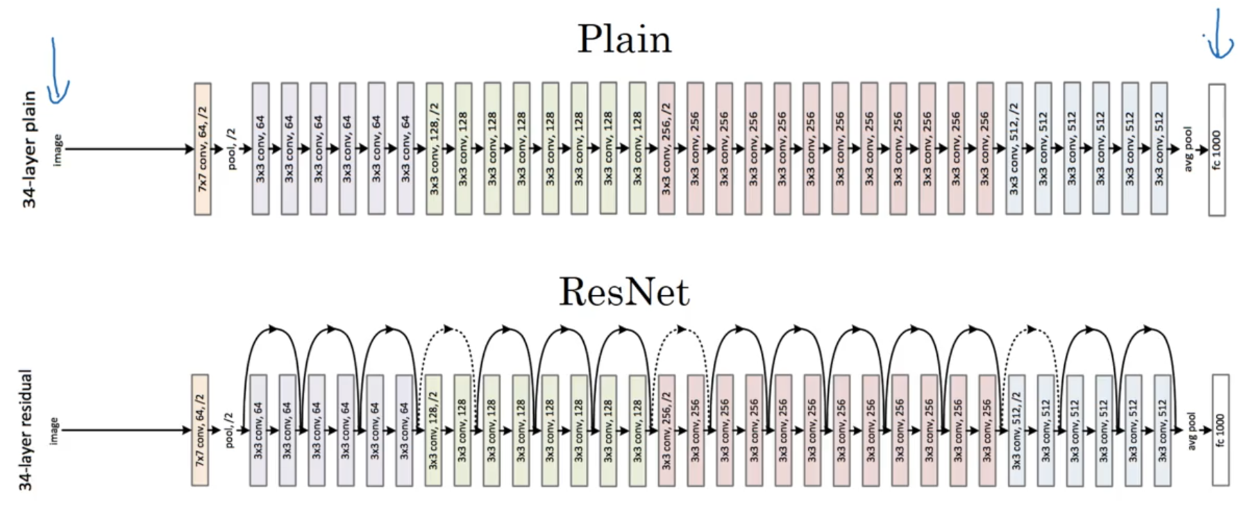 ResNet