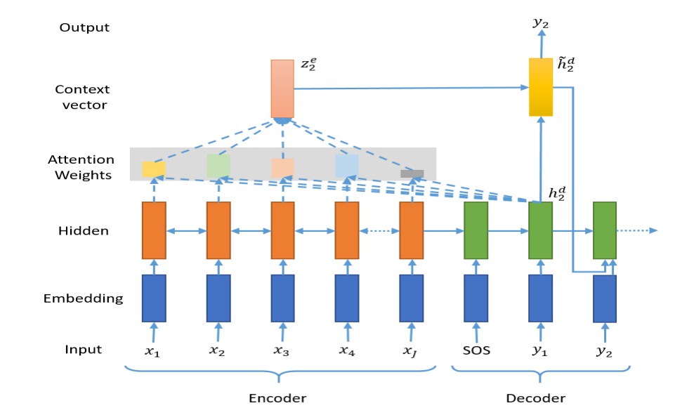 seq2seq