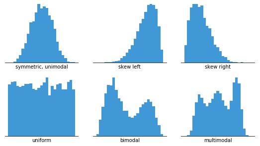 distributions