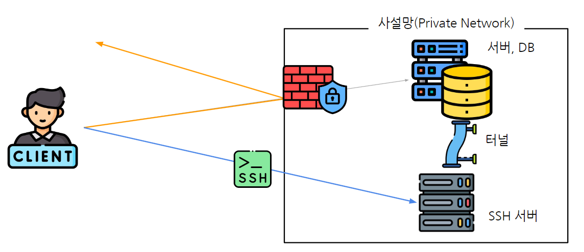 ssh-tunneling