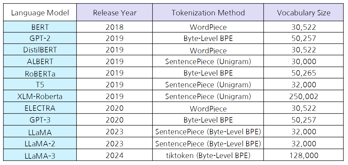 tokenizer