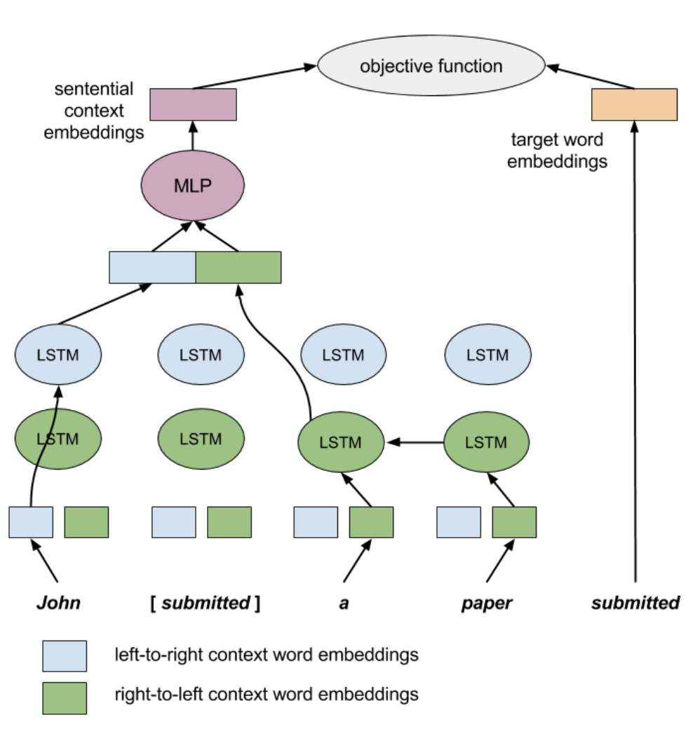 context2vec