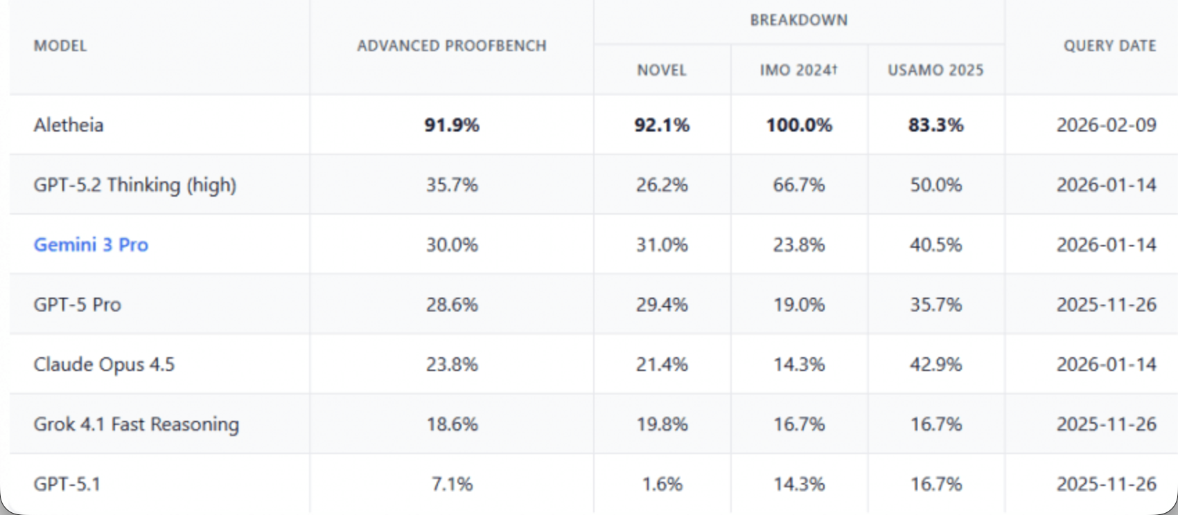 Aletheia Advanced ProofBench 결과