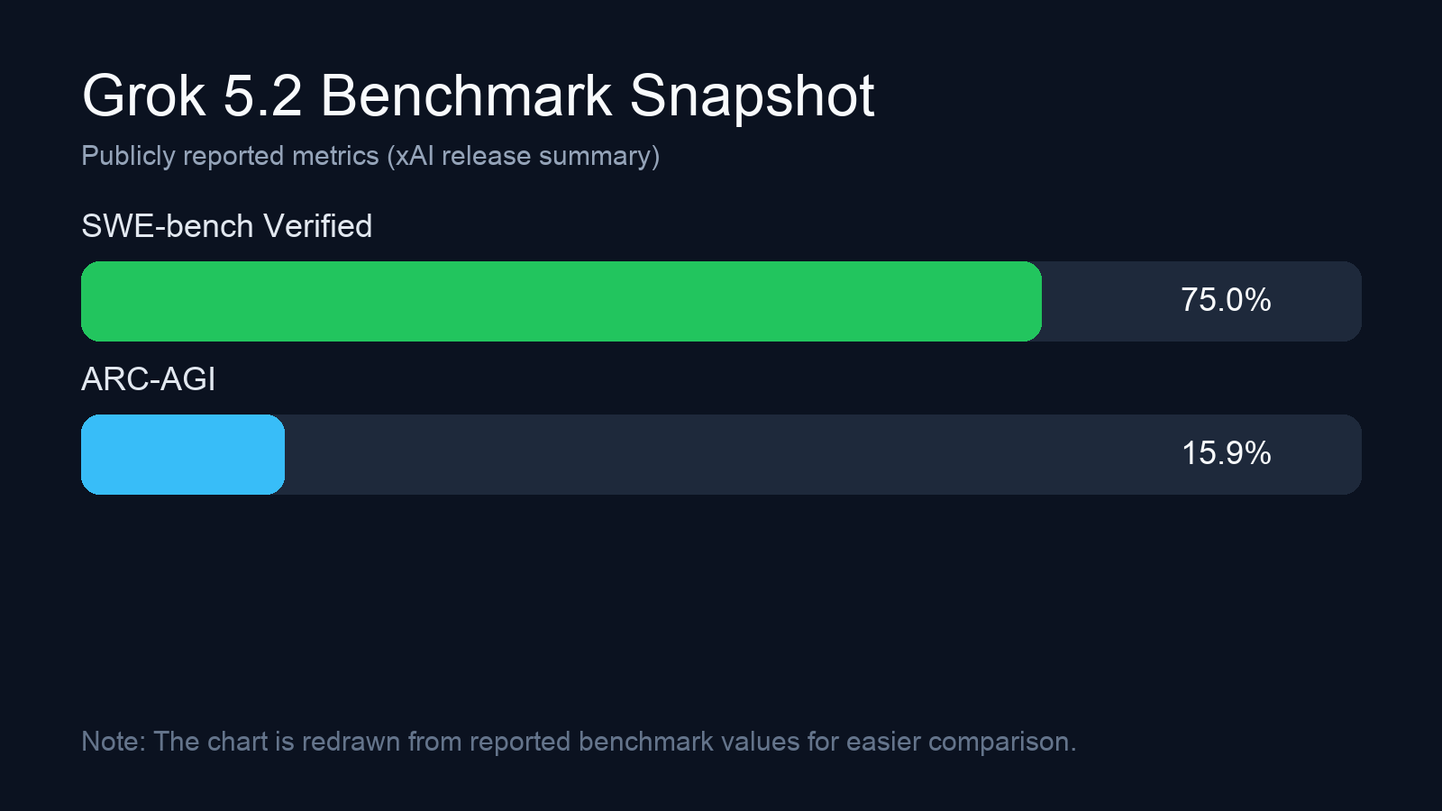 Grok 5.2 벤치마크 성능