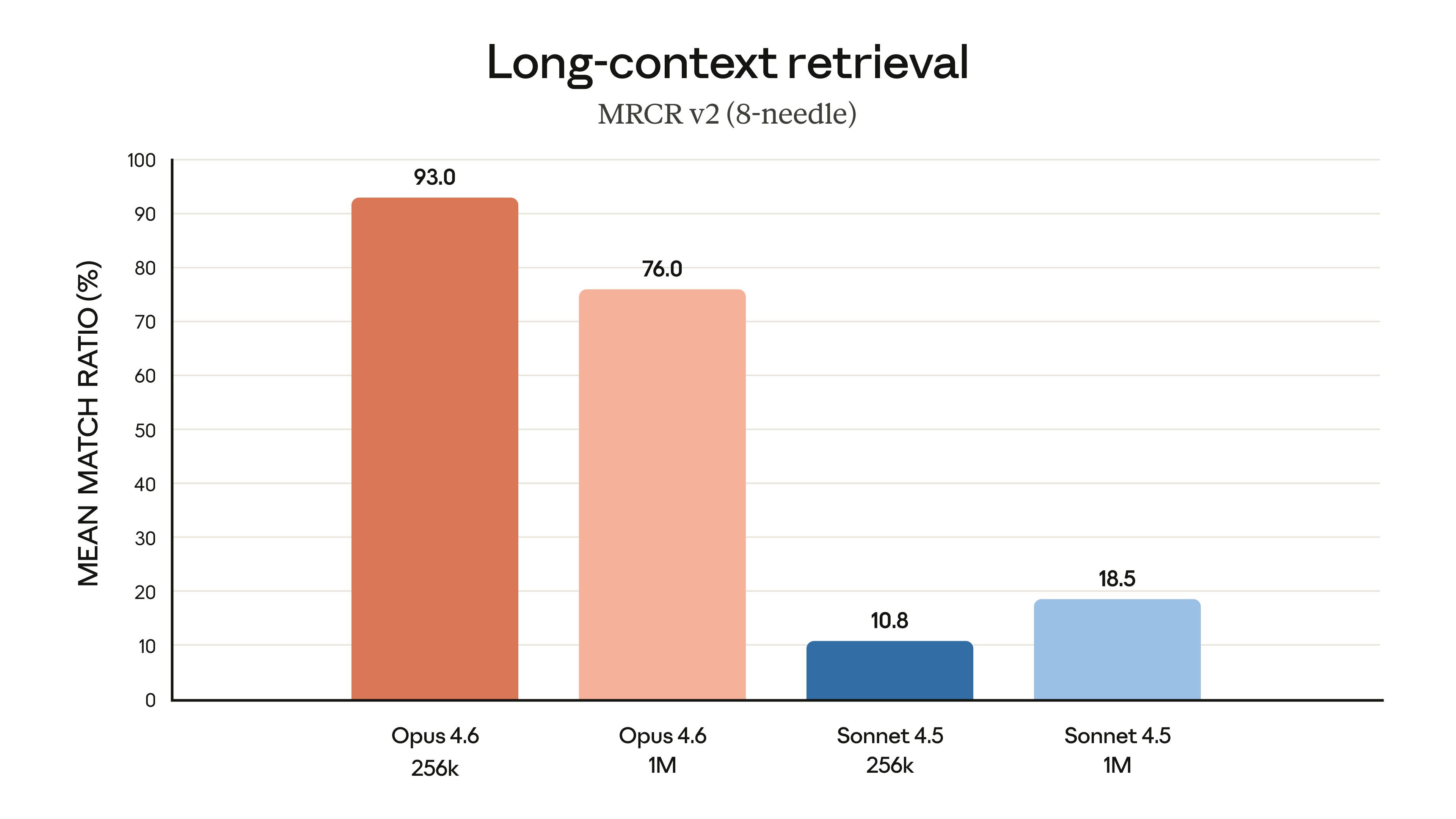 Opus 4.6 Long-context Retrieval