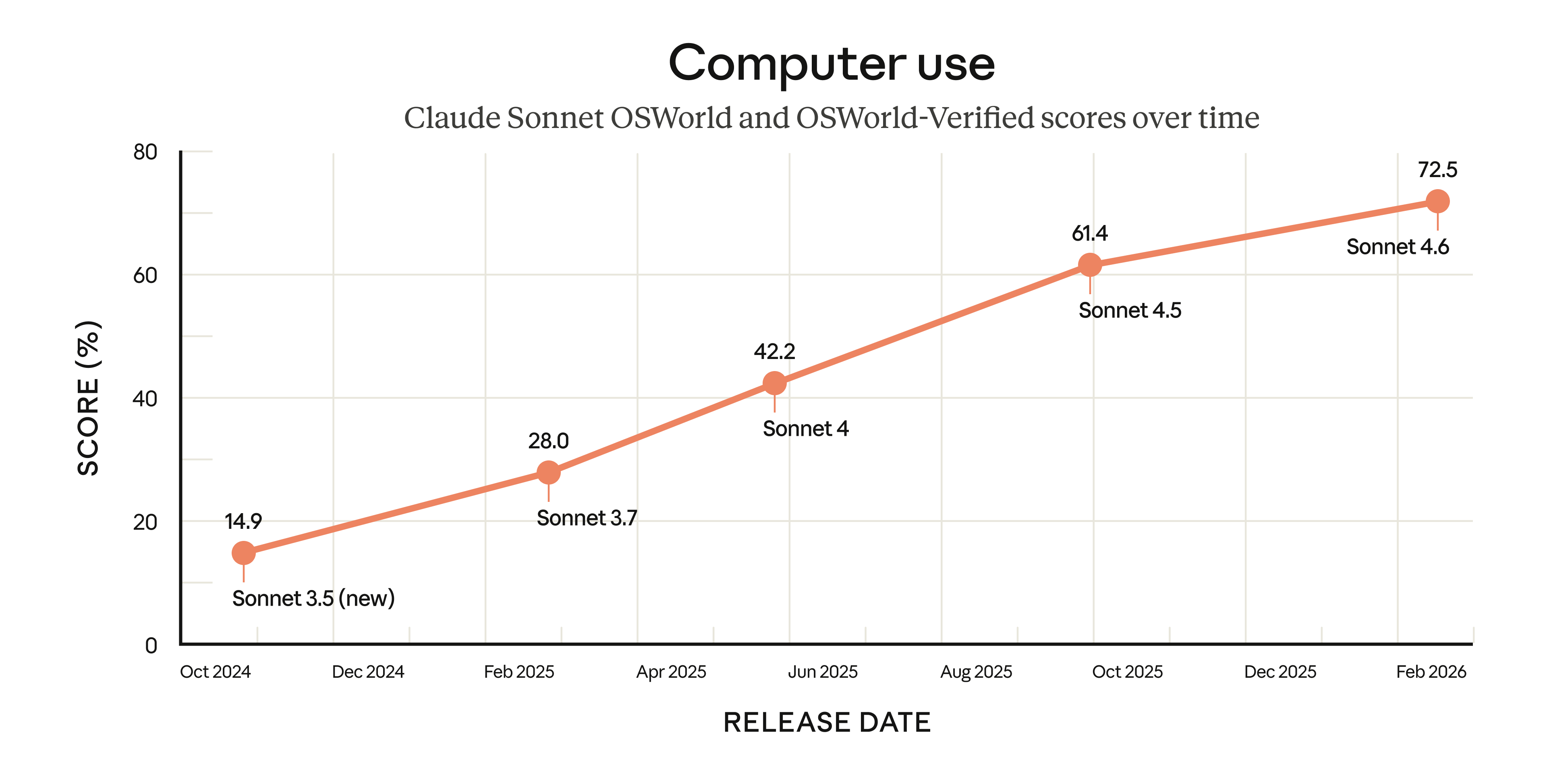 Claude Sonnet 4.6 OSWorld