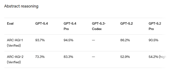 Abstract Reasoning 벤치마크