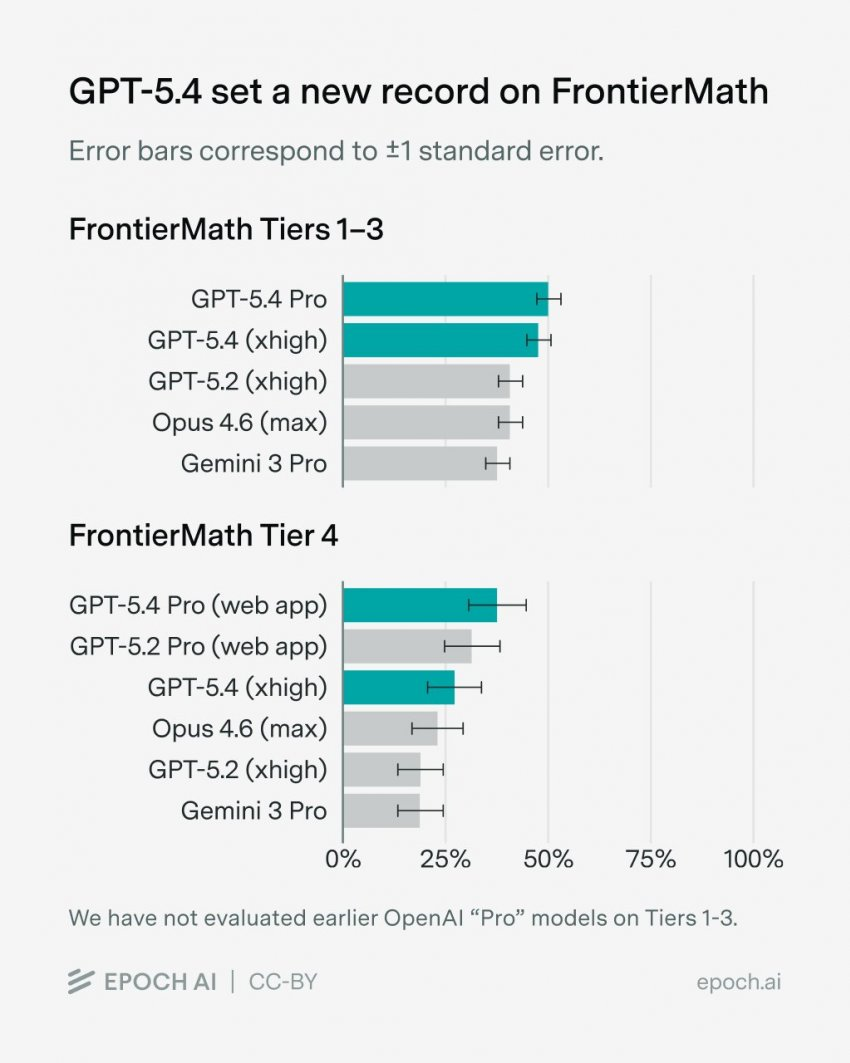 FrontierMath 벤치마크