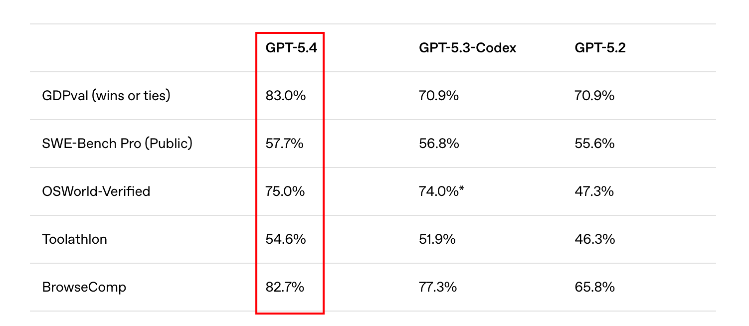 GPT 5.4 주요 벤치마크 종합