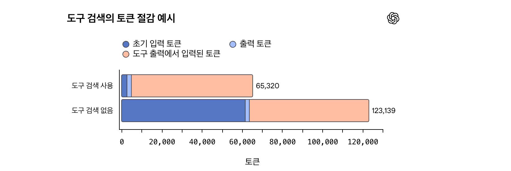 Tool Search 토큰 절감 효과