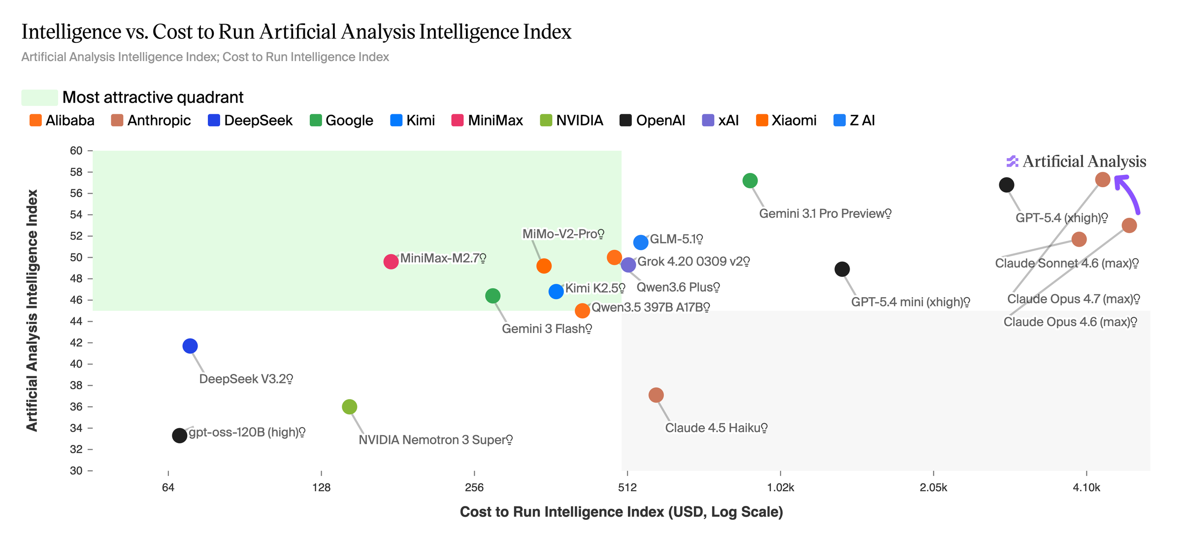 Intelligence Index 실행 비용
