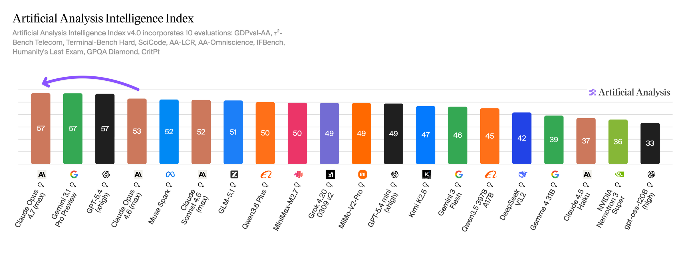 Artificial Analysis Intelligence Index
