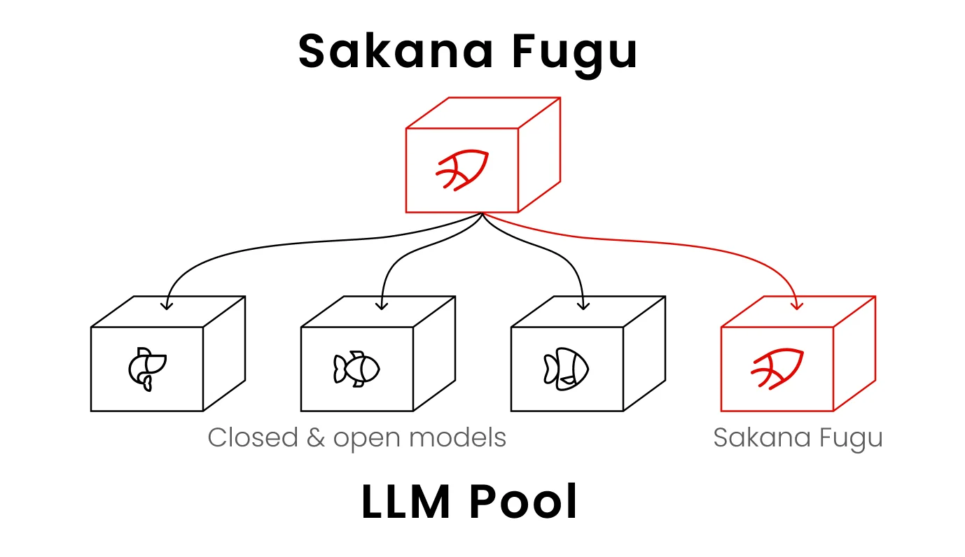 Sakana Fugu architecture