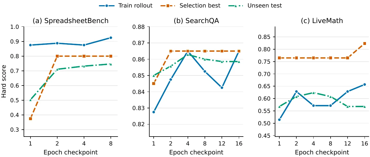 SkillOpt checkpoint trends