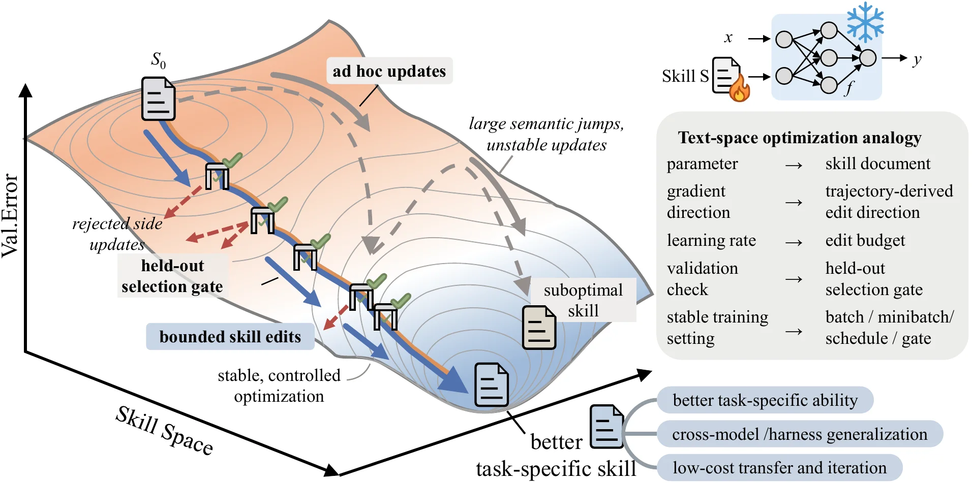 Skill document optimization analogy