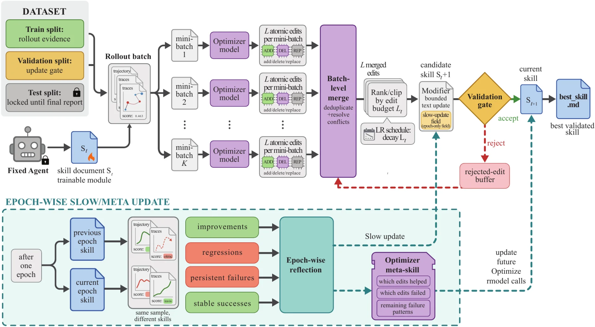 SkillOpt training pipeline