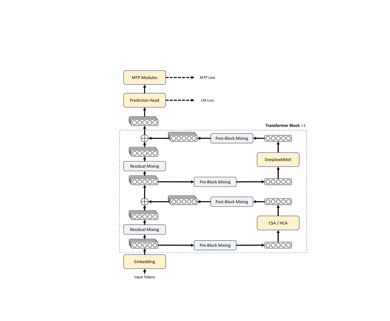 DeepSeek-V4 architecture