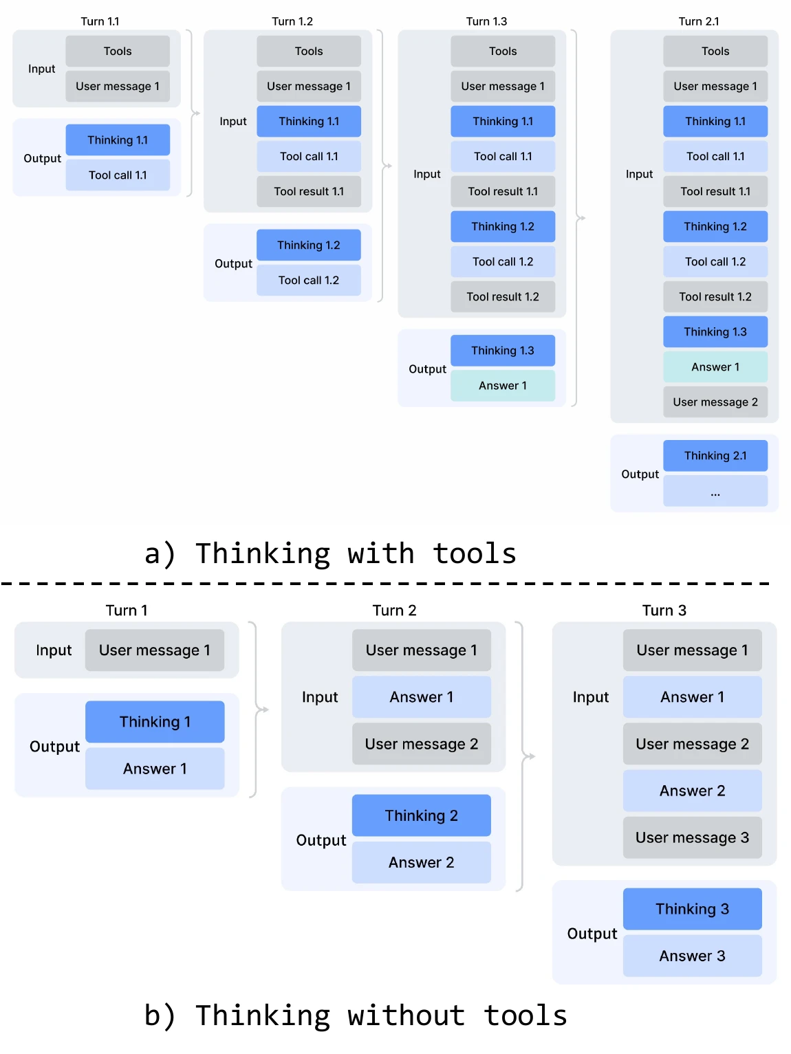 Interleaved thinking