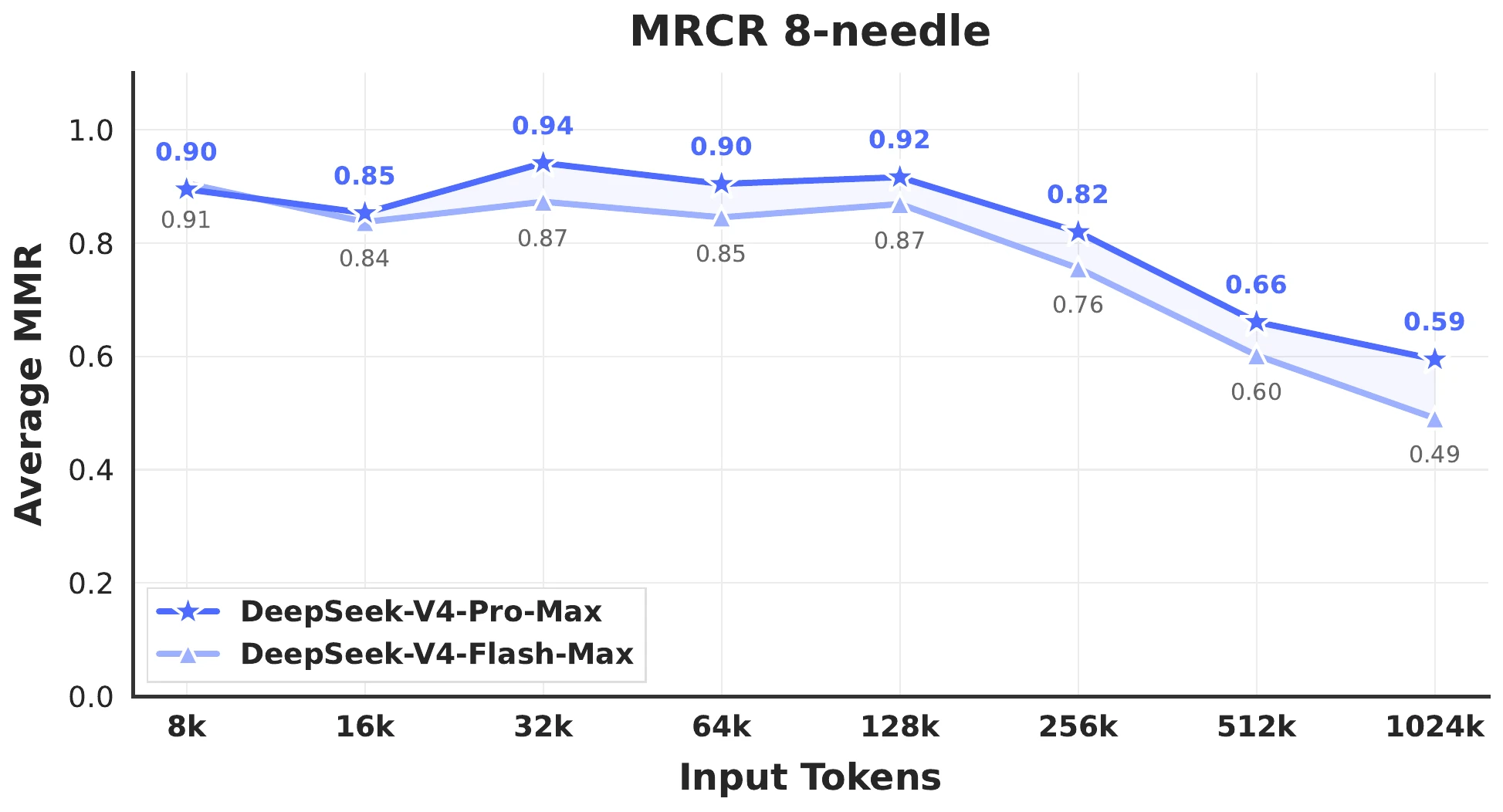 DeepSeek-V4 MRCR result