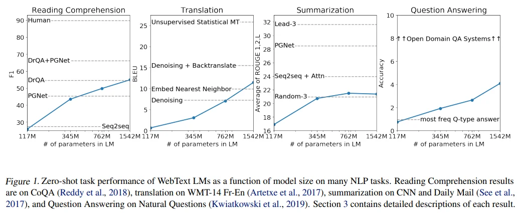 GPT-2 모델 크기에 따른 reading comprehension, 번역, 요약과 질의응답 성능