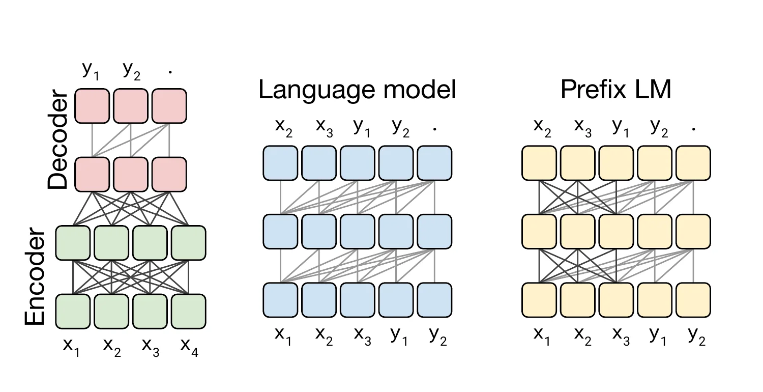 Encoder-decoder, language model과 prefix language model 구조 비교