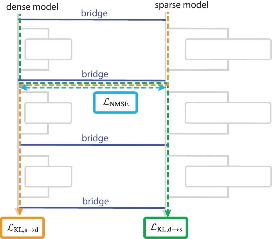 Dense와 sparse residual activation을 양방향으로 연결하는 bridge architecture