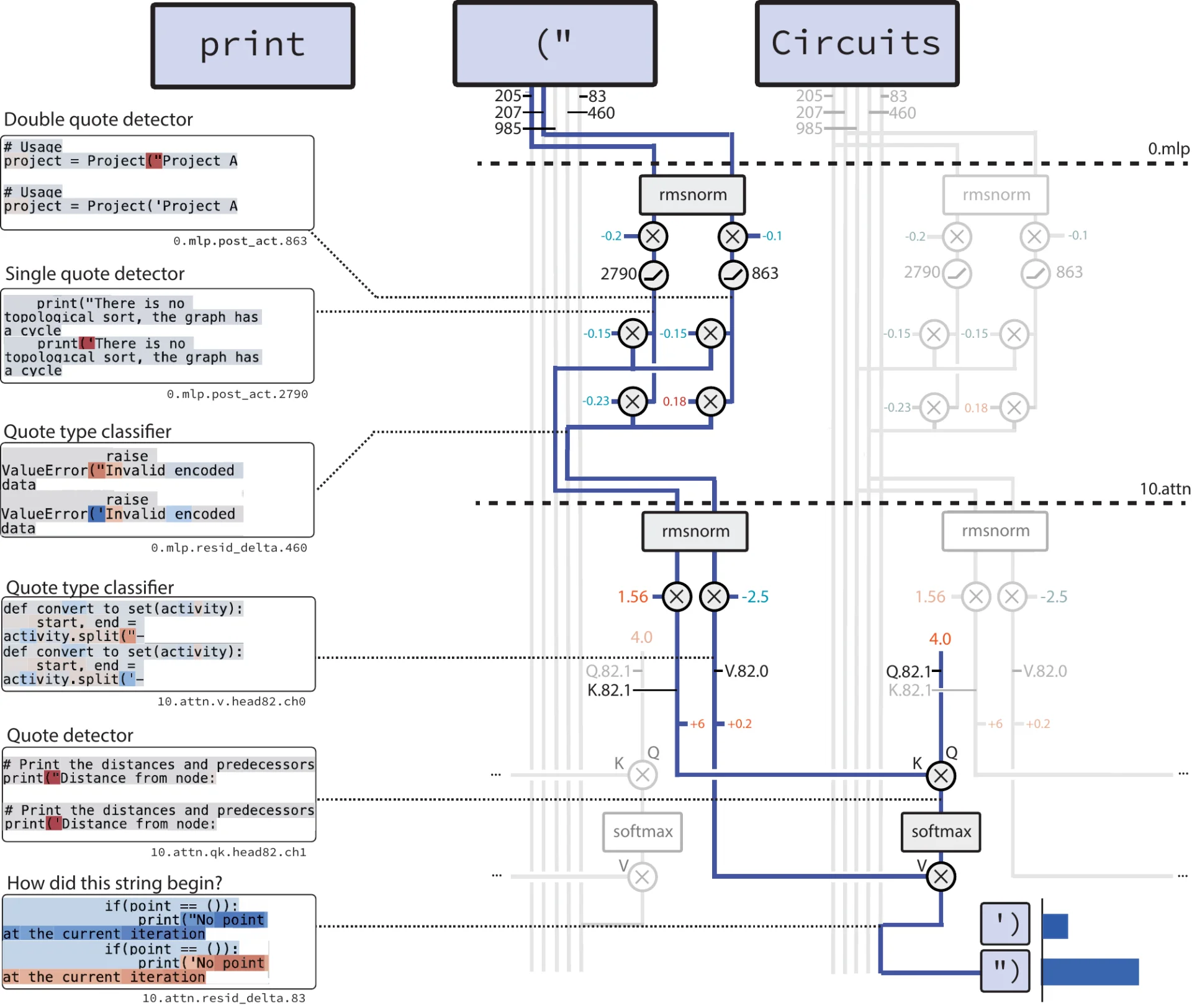 Double quote로 시작한 문자열을 같은 quote로 닫는 weight-sparse circuit