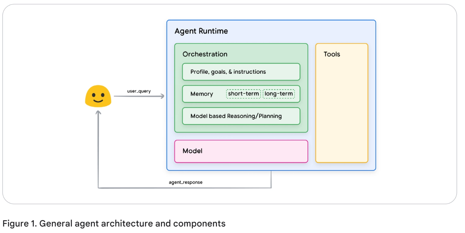 Model, tools와 orchestration으로 구성된 agent runtime
