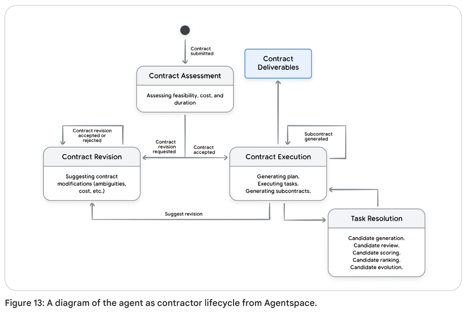 계약 검토, 실행과 검증으로 이어지는 AI Contractor 작업 수명주기