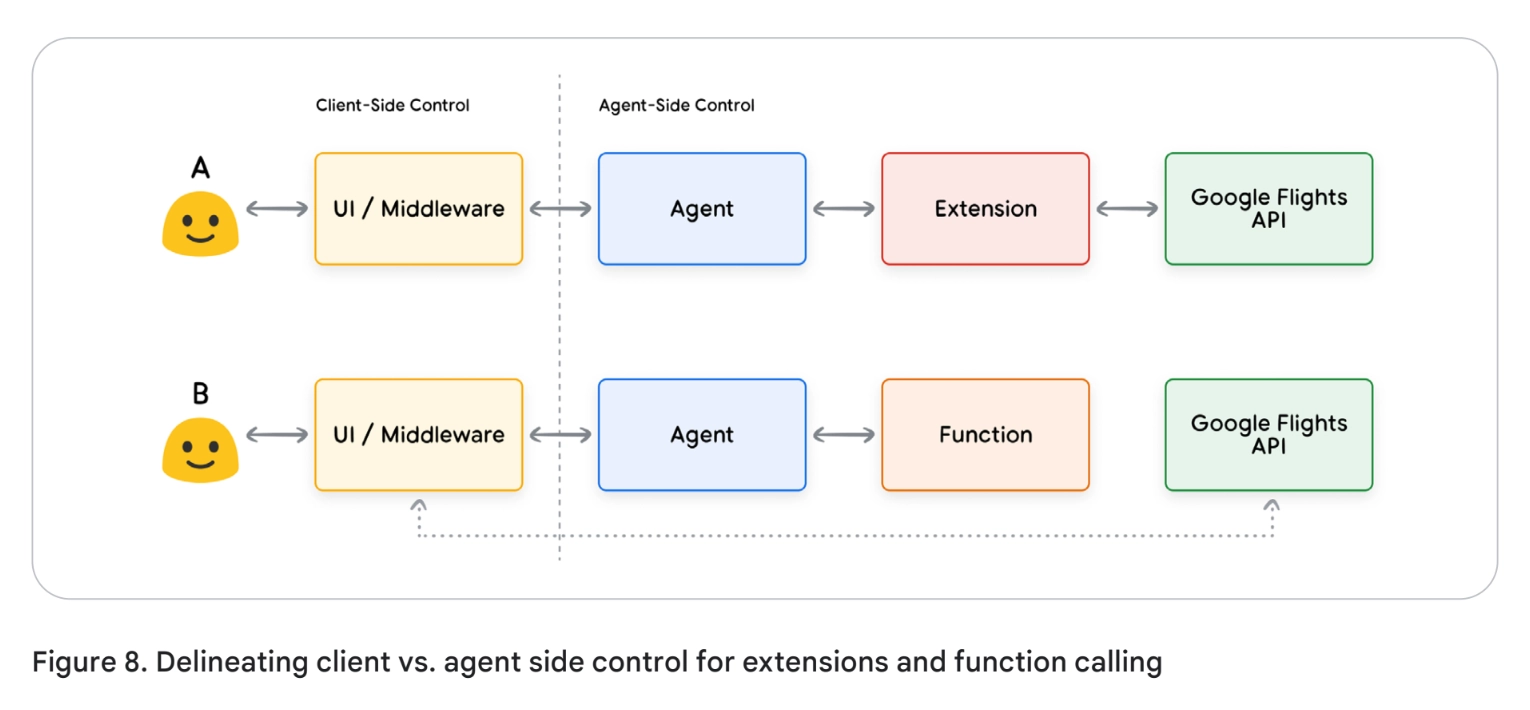Agent가 직접 실행하는 Extension과 client가 실행을 통제하는 Function 비교