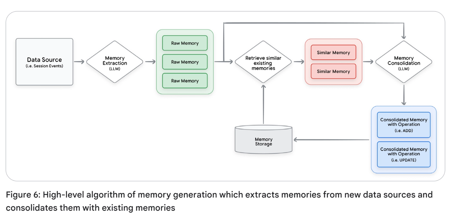 새 event에서 memory 후보를 추출하고 기존 memory와 통합하는 과정