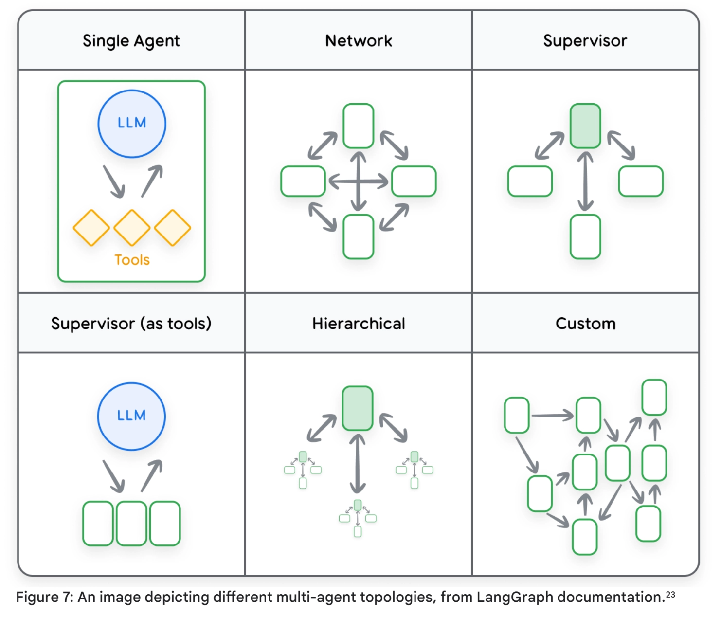 Single agent부터 network, supervisor와 hierarchical 구조까지 비교한 multi-agent topology